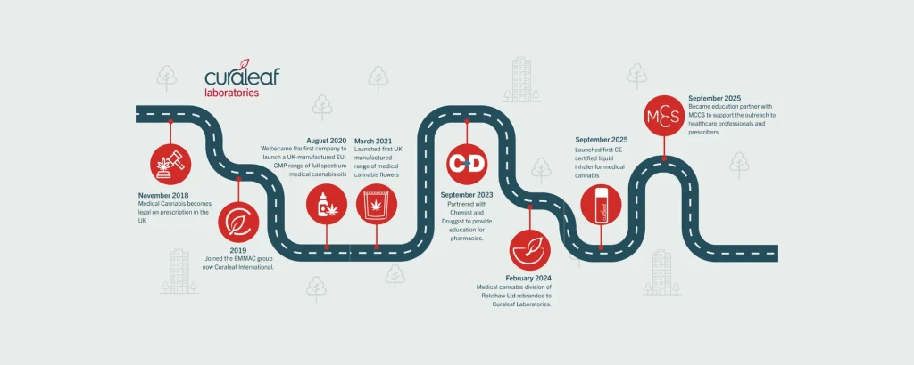 Timeline of Curaleaf Laboratories milestones since medical cannabis was legalised in the UK in 2018